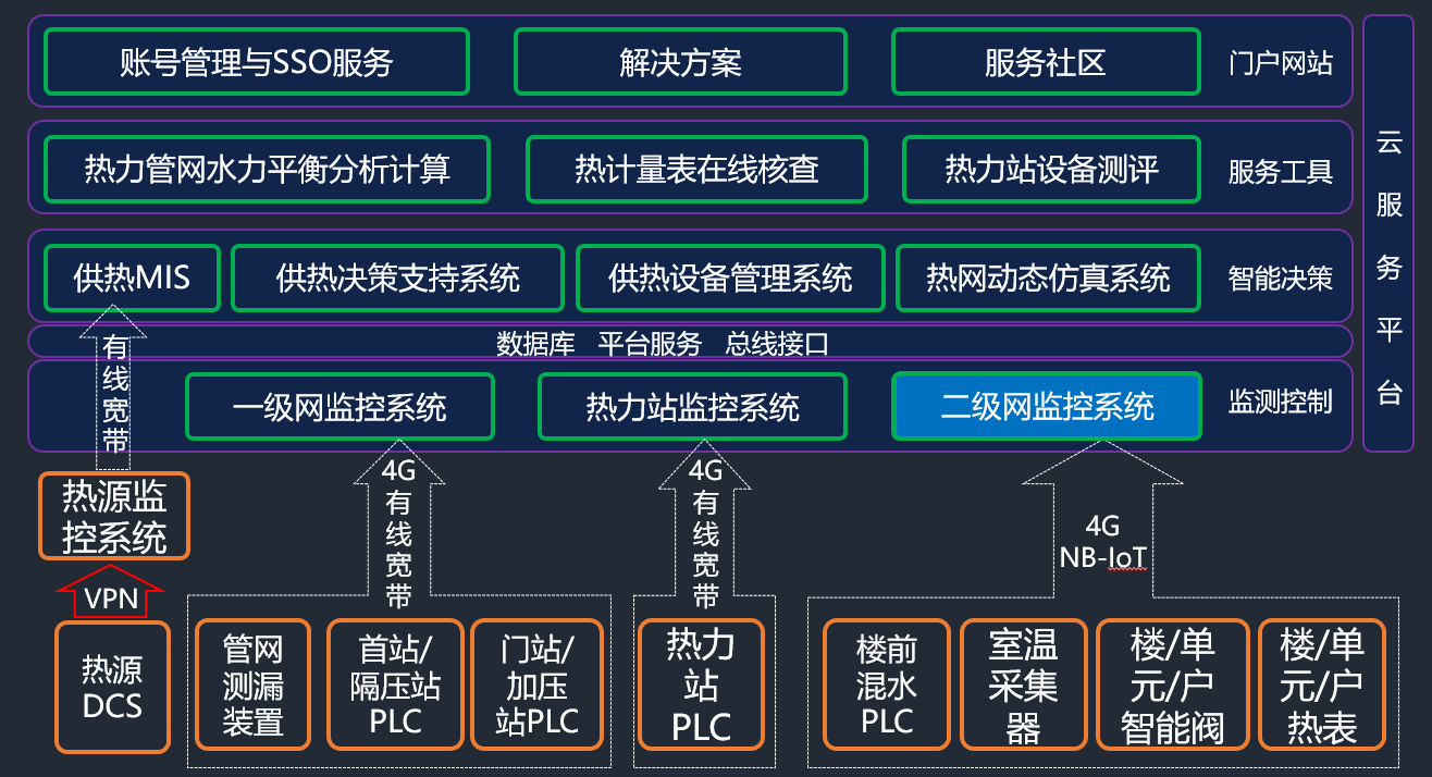 基于云服務(wù)二級網(wǎng)監(jiān)控系統(tǒng)的技術(shù)實踐.png